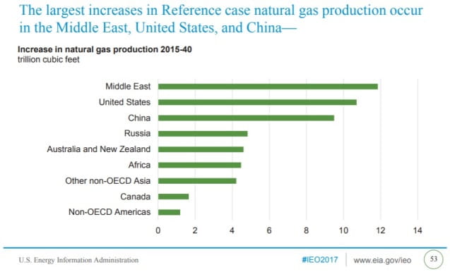 world_NG_production_growth